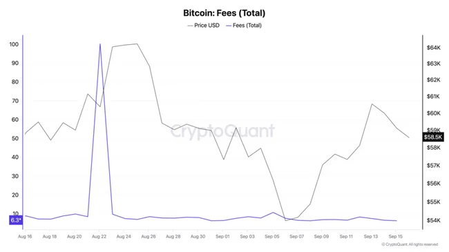 Bitcoin fees stabilize in September after August spike