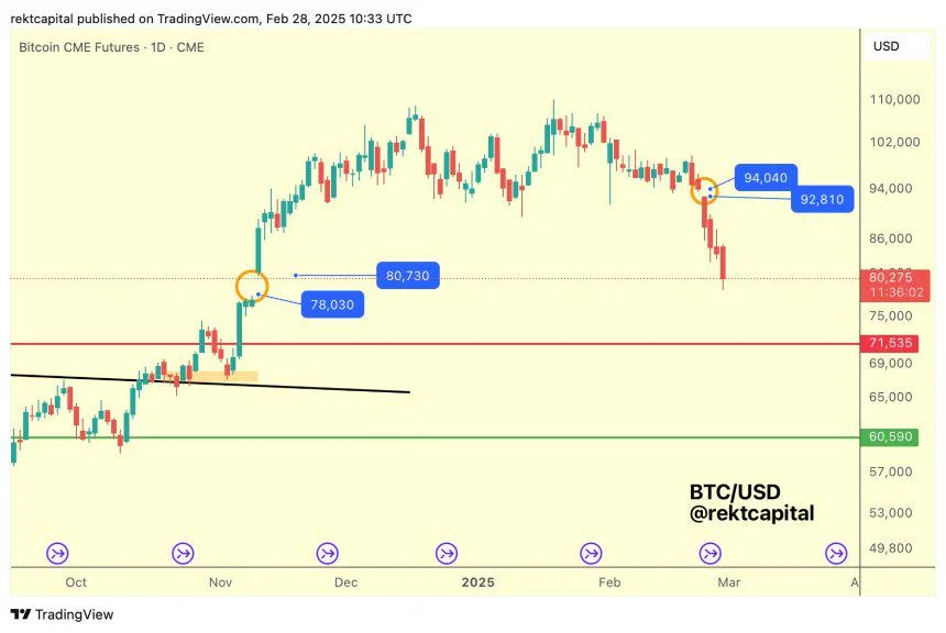 Bitcoin Fills CME Gap Between $78,000 and $80,000 –  Is A Reversal Around The Corner?