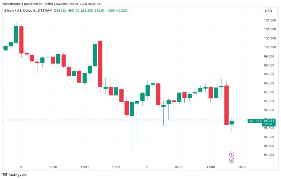  Bitcoin finds willing dip-buyers after BTC price wicks to key $94K low 