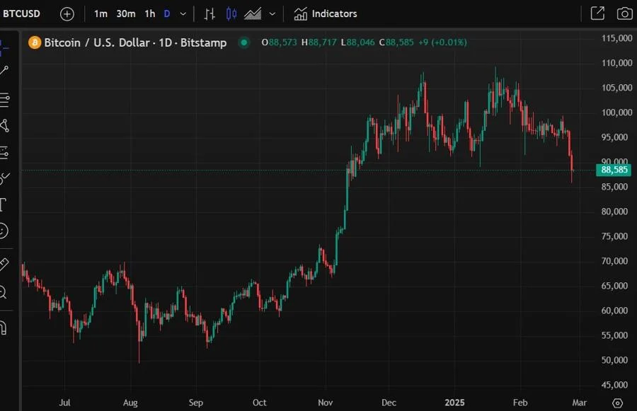 Bitcoin forecast to drop into low 80K area
