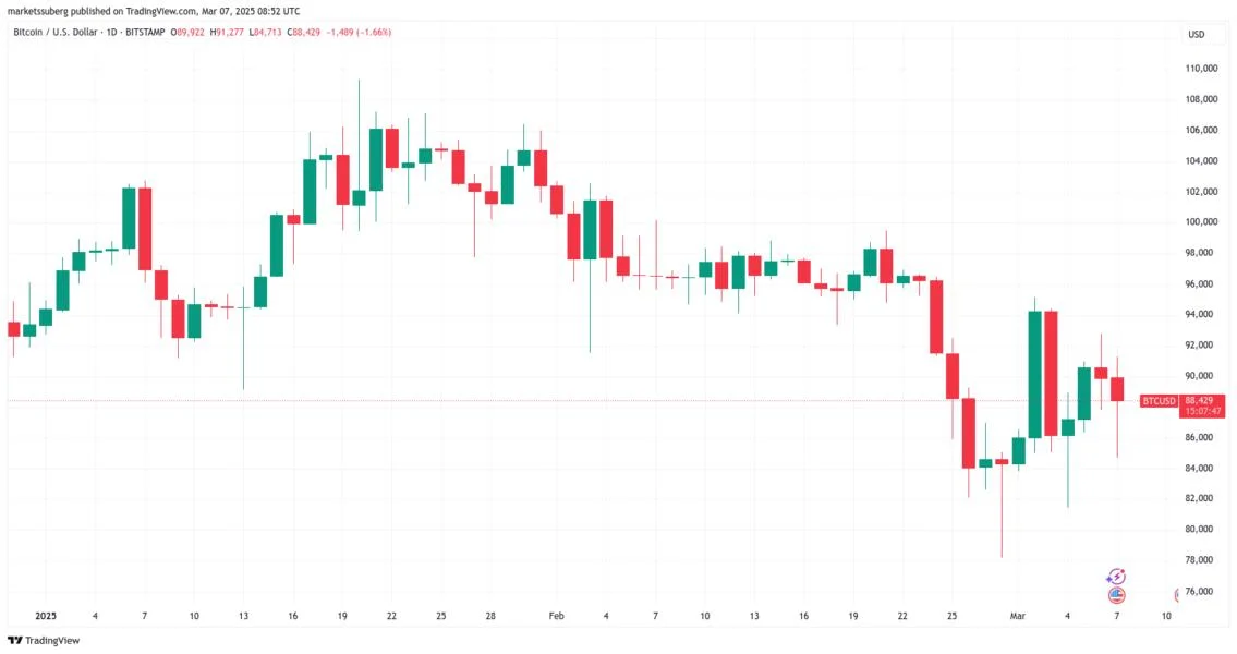  Bitcoin forgets Strategic Reserve 'sell the news event' with 4% bounce 