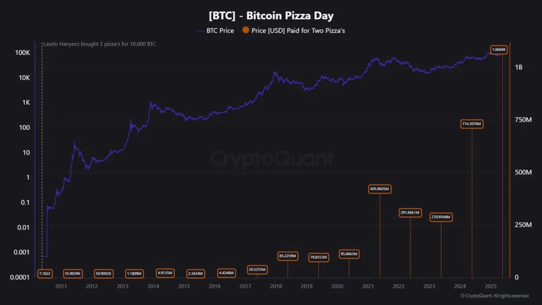 Bitcoin From Pizza Day Era Still On The Move, Glassnode Reveals