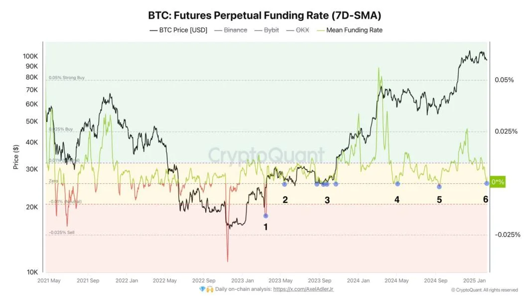 Bitcoin Funding Rate Turns Neutral On Top Exchanges: What Happened Last Time