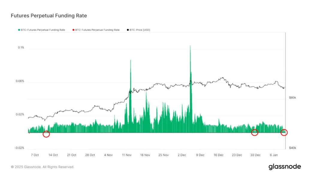 Bitcoin Funding Rates Briefly Went Negative, Usually Marks a Local Bottom: Van Straten