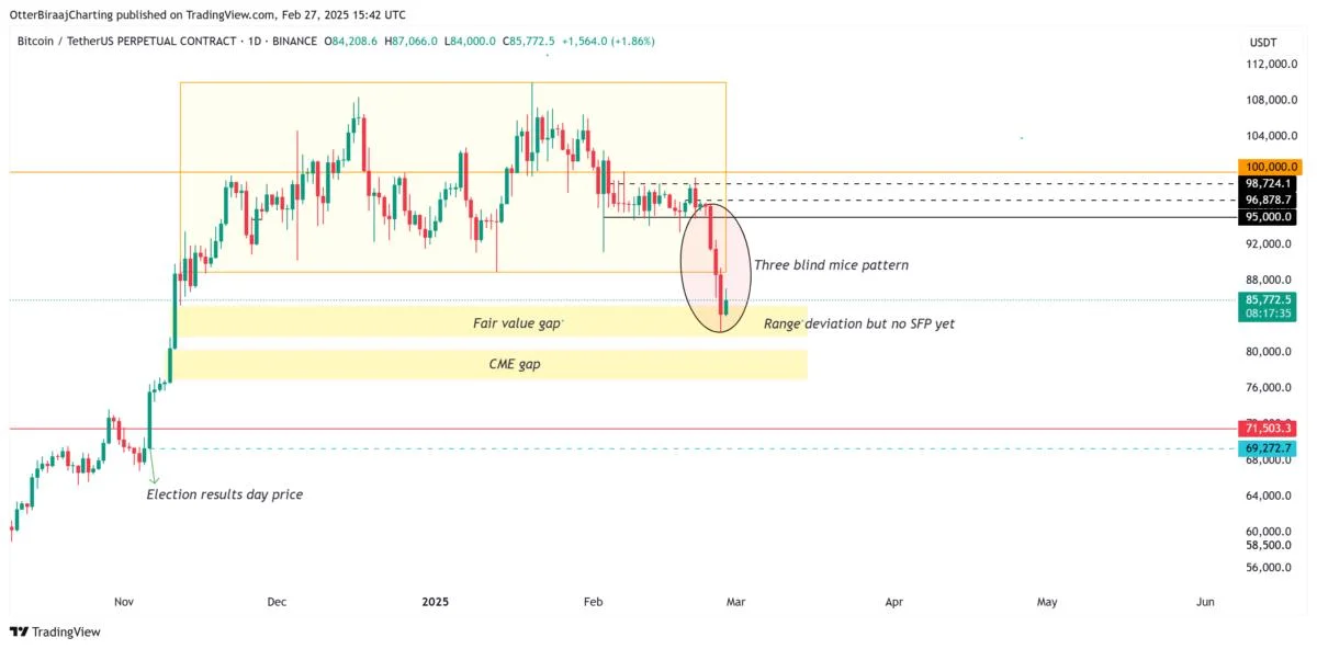 Bitcoin futures and spot ETF traders capitulate as BTC looks for a bottom