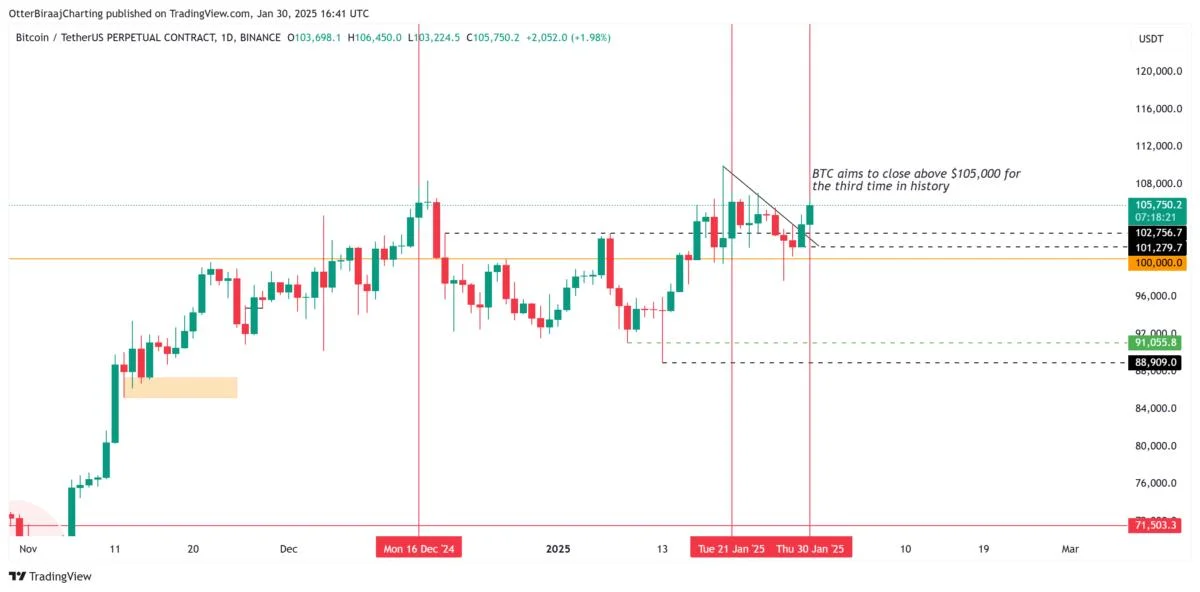 Bitcoin futures metric adds $1.2B after FOMC, but retail investor spending is down 50% — Why?