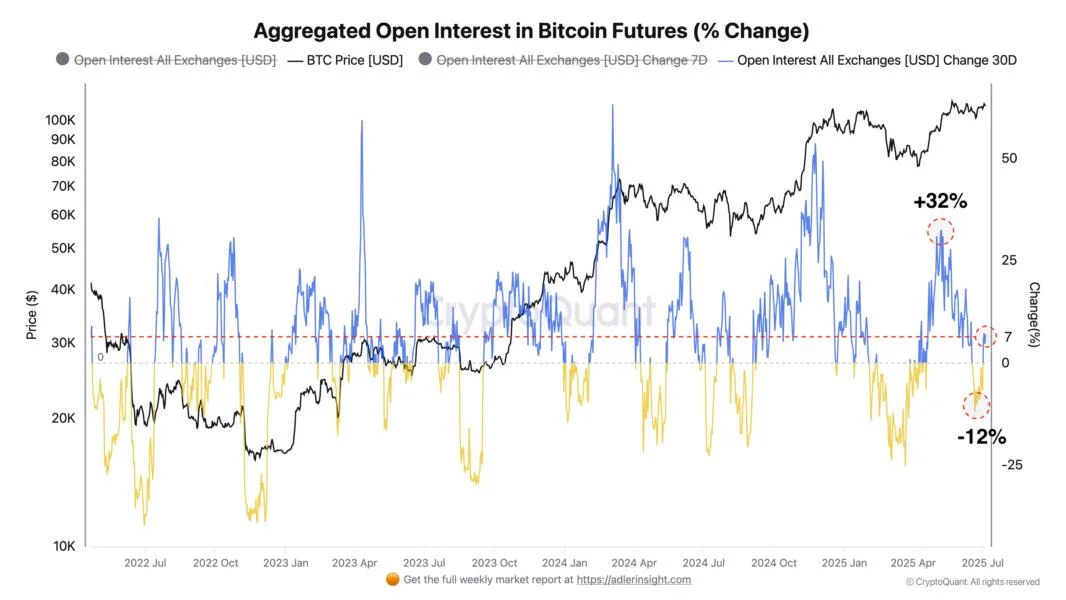 Bitcoin futures pivot to long positions — Is $112K the next stop?