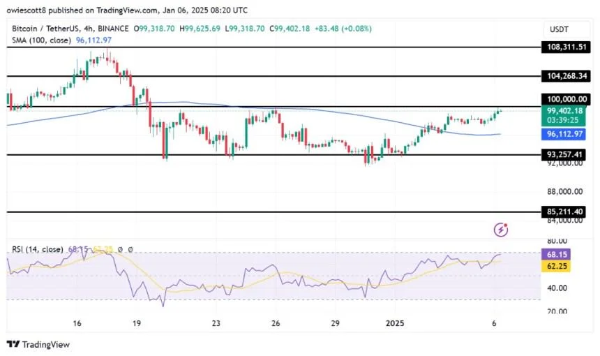 Bitcoin Gains Momentum, Approaching The $100,000 Benchmark With Strong Support