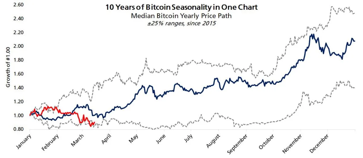 Bitcoin gets $126K June target as data predicts bull market comeback