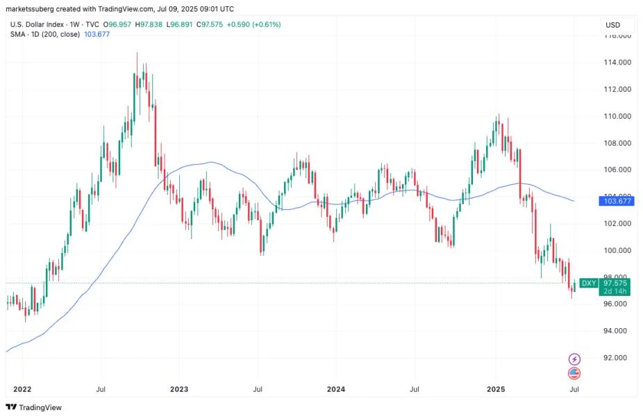Bitcoin gets 'highly favorable' cues as DXY sets 21-year weakness record