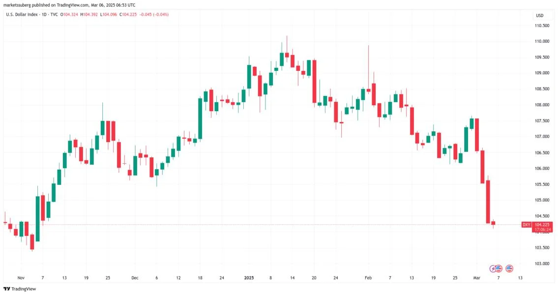 Bitcoin gets March 25 'blast-off date' as US dollar hits 4-month low