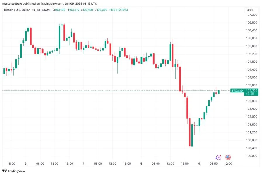 Bitcoin gets sub-$100K price targets with RSI ’a week away’ from new lows