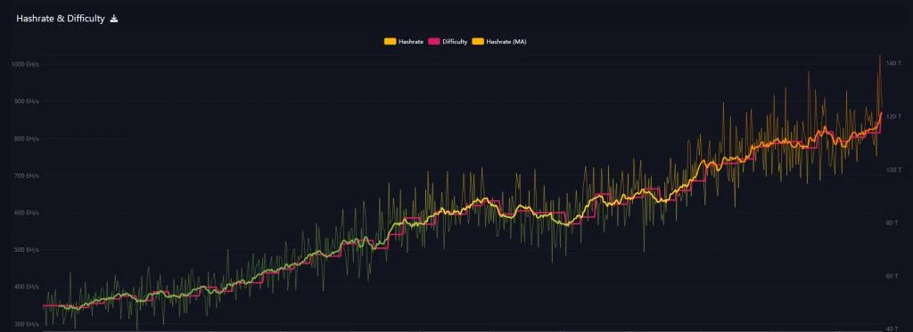 Bitcoin Goes Beast Mode—Mining Power Tops 1 Zetahash In First-Ever Surge