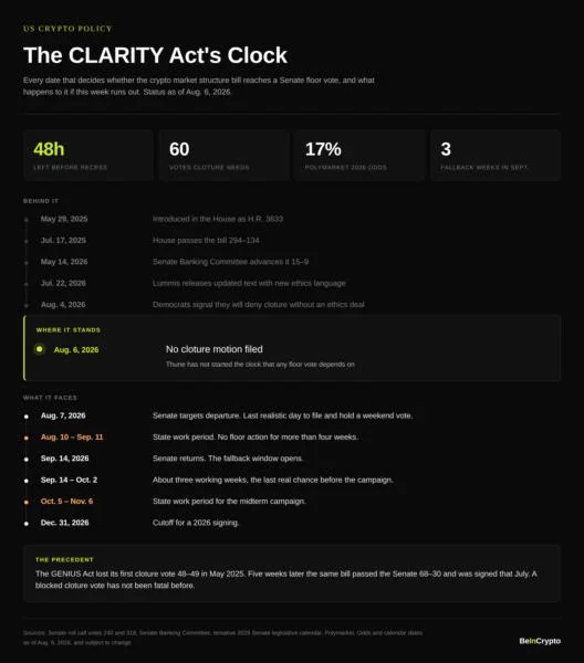 Bitcoin Goes Nowhere Without CLARITY Act: Will Senate Move in 48 Hours?