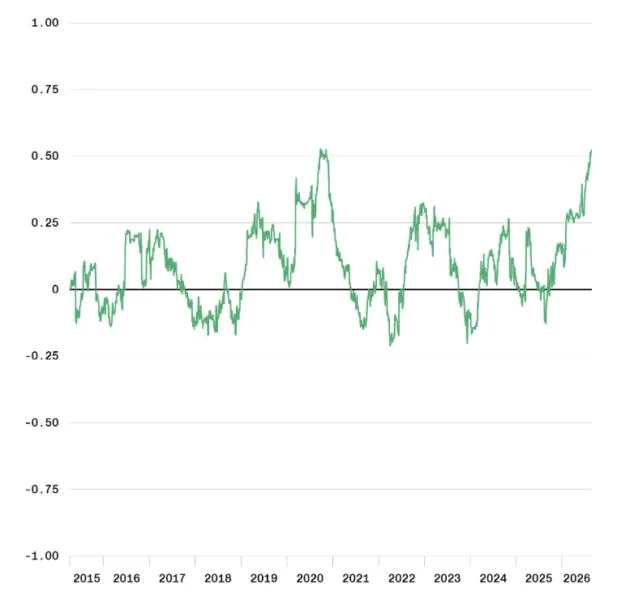 Bitcoin-gold correlation hits six-year high, but analysts question whether equity decoupling will last