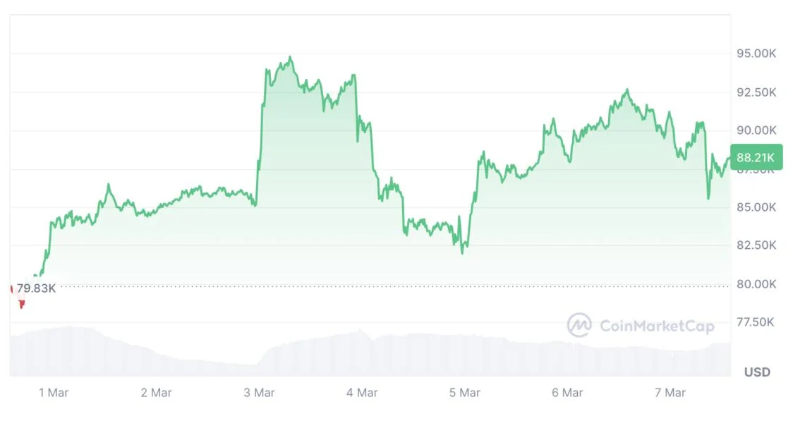 Bitcoin has ‘more than 50% chance’ of new high by June: Cory Klippsten