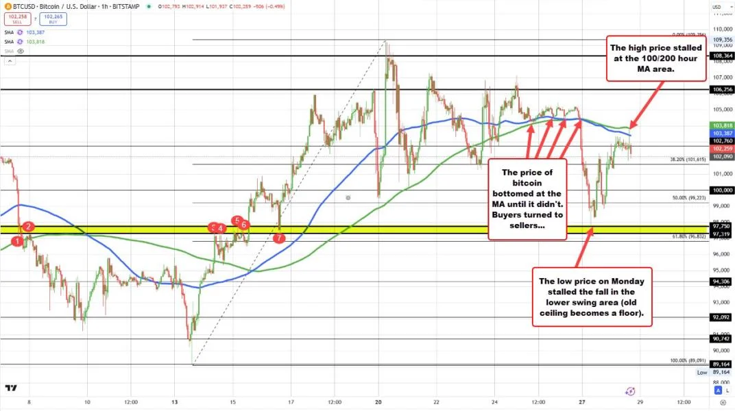 Bitcoin has rebounded sharply higher from the Monday low, but has run into MA resistance.