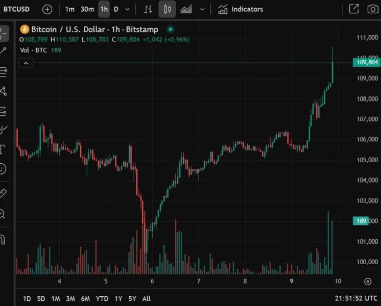 Bitcoin has tested above US$110,000 again