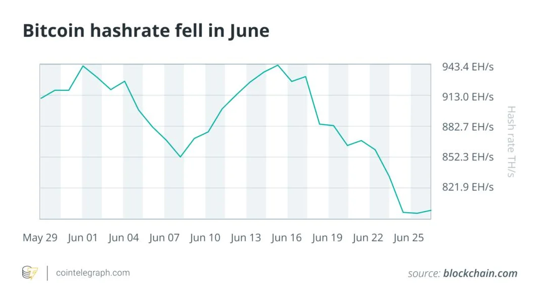 Bitcoin hashrate down 15%, 26 firms add BTC to balance sheets: June in charts