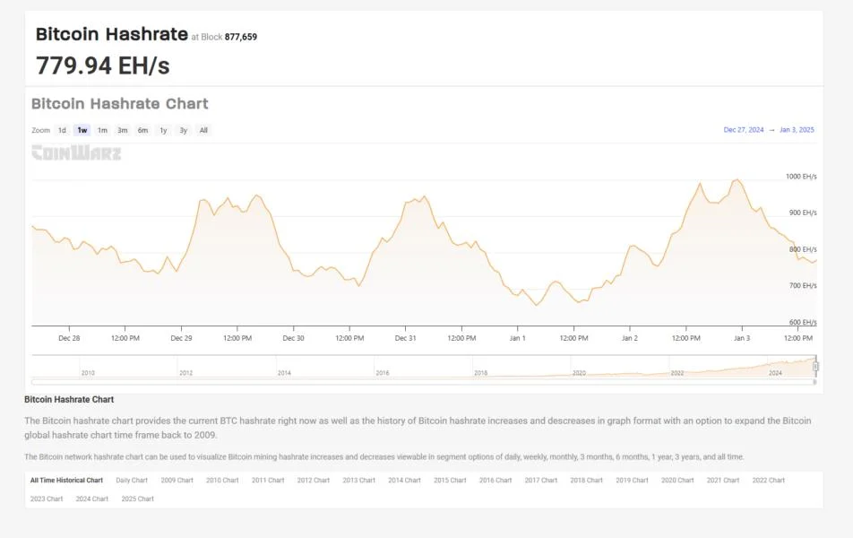 Bitcoin hashrate taps all-time high