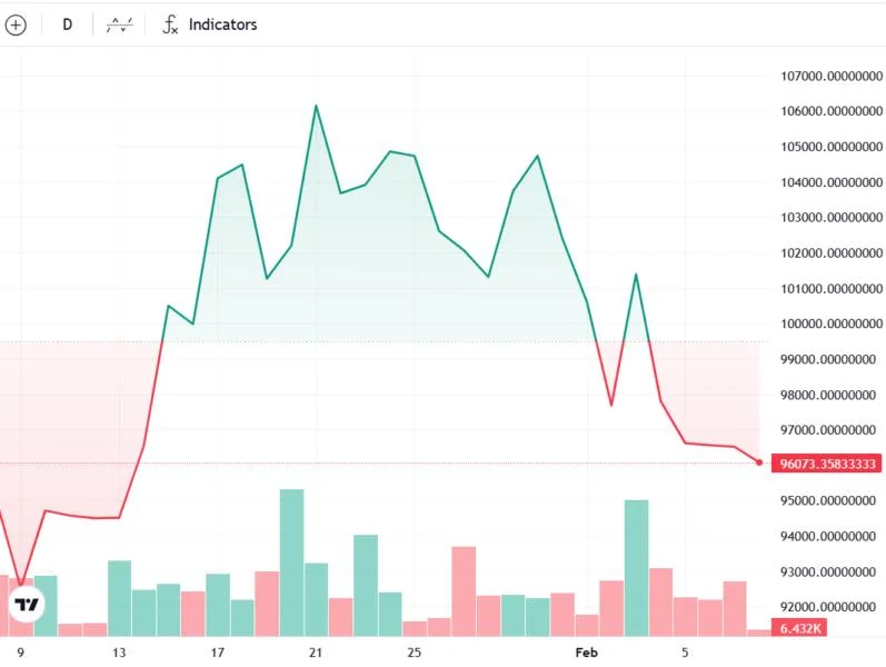 Bitcoin hinges on $93K support, risks $1.3B liquidation on trade war concerns