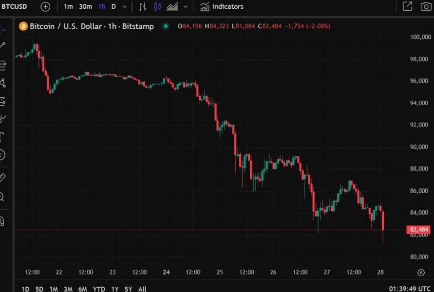 Bitcoin hit US$82K