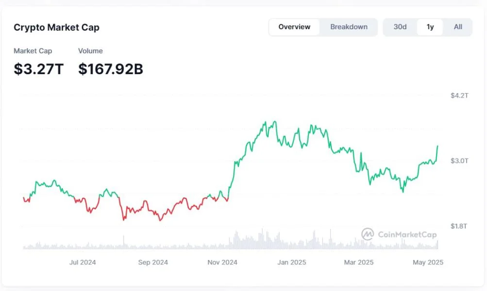Bitcoin hits $103K but DeFi is a mixed bag: Finance Redefined