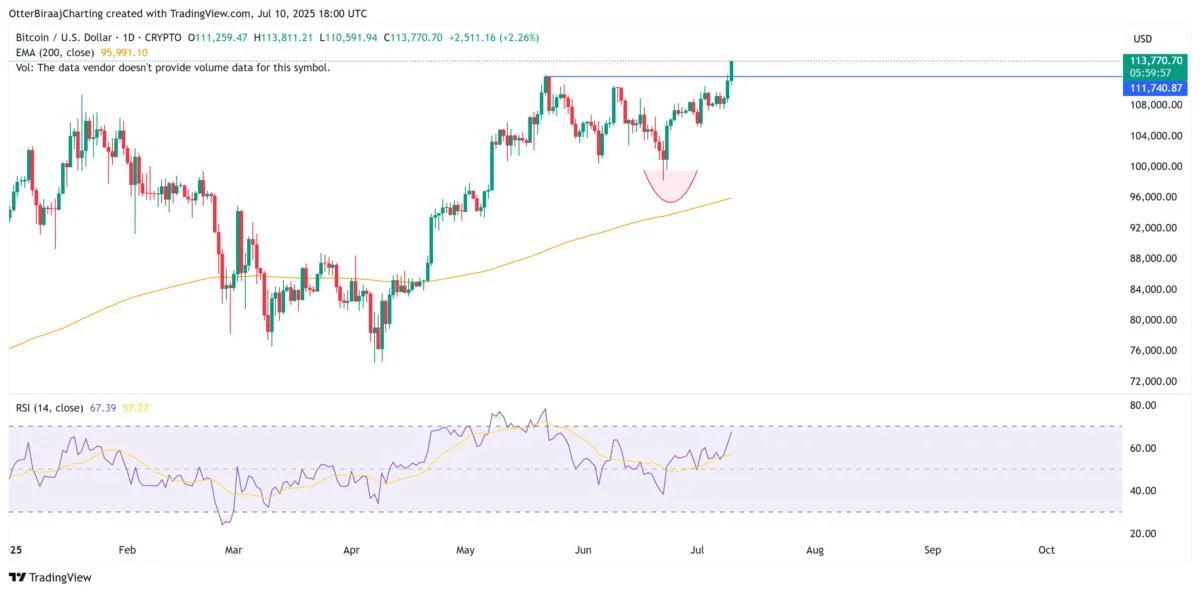 Bitcoin hits $113.8K all-time high as liquidity influx backs BTC price discovery