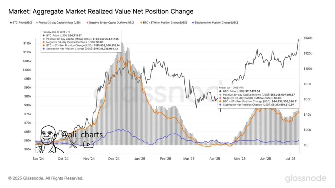 Bitcoin Hits $123,000—But Inflows Are Just A Fraction Of 2024’s Peak