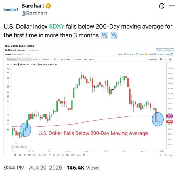 Bitcoin Hits Its Stride As Dollar Weakness And Treasury Buybacks Fuel Hard-Asset Rally, Galaxy Analysts Call Bottom