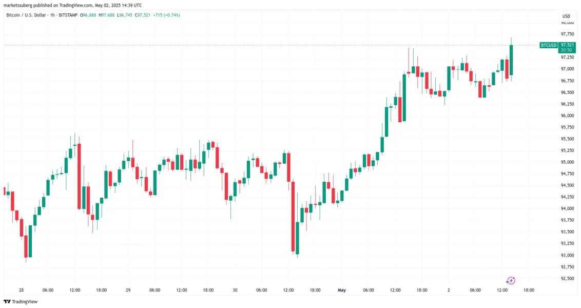 Bitcoin hits new 10-week high as Trump demands rate cut on US jobs beat