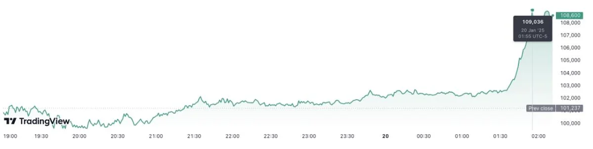 Bitcoin hits new all-time high above $109K ahead of Trump’s inauguration