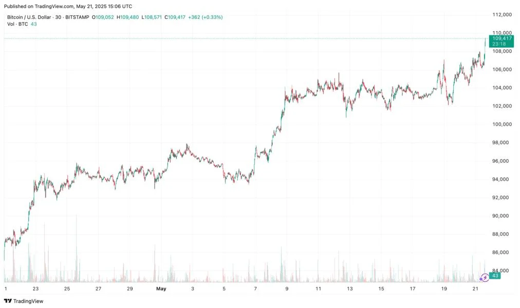 Bitcoin hits new all-time high of $109K as trade war tensions ease