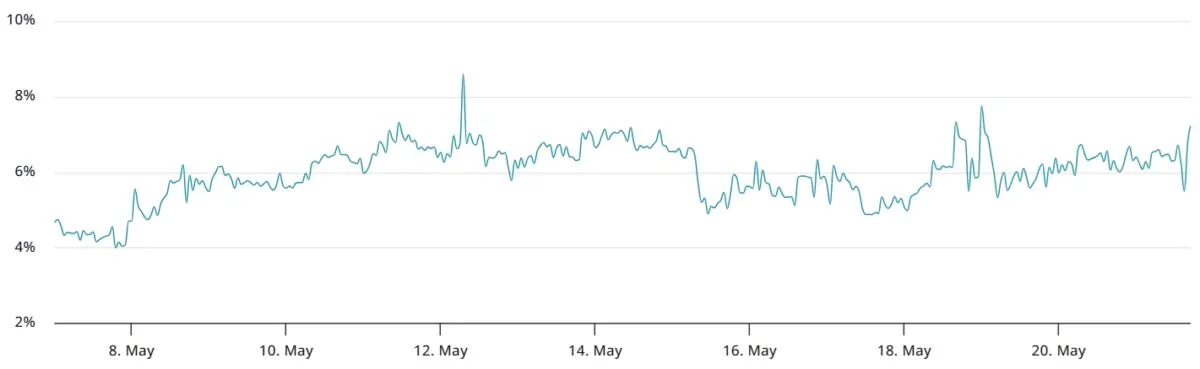 Bitcoin hits new highs in the absence of ‘unhealthy’ leverage use — Will the rally continue?
