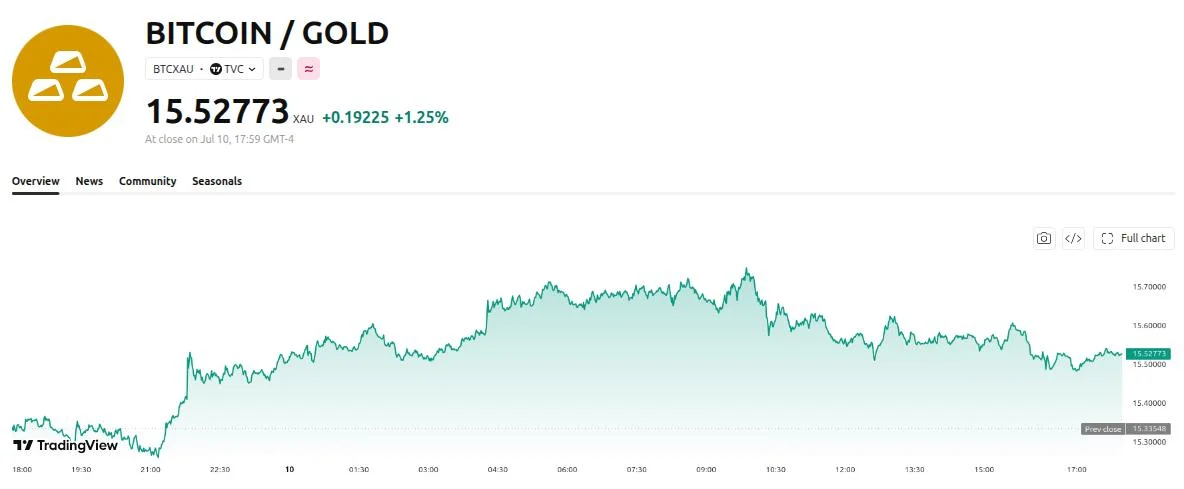 Bitcoin Hits Record Oversold Level Against Gold, Echoing a 660% Rally