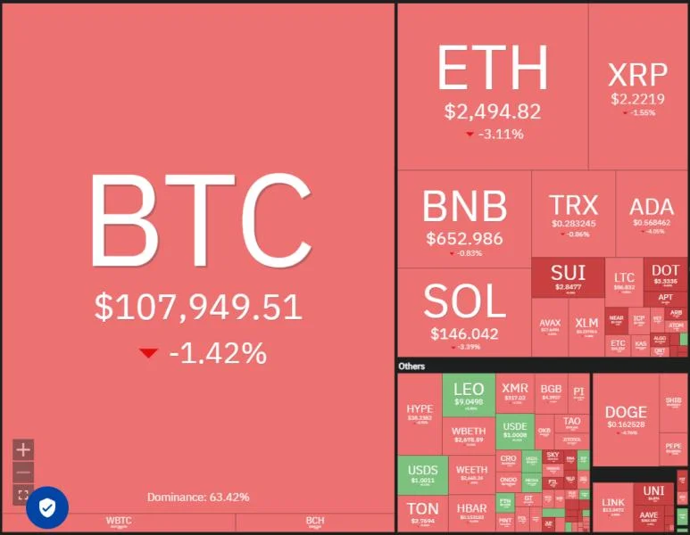Bitcoin hits resistance at $110K, but BNB, SOL, LINK, AAVE show promise