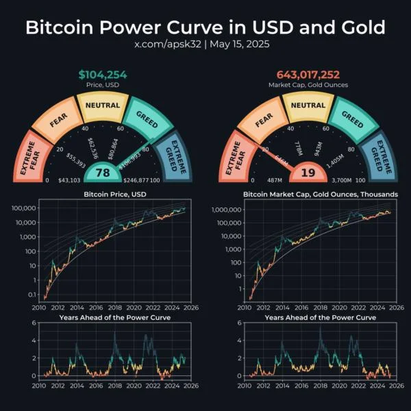 Bitcoin hitting $220K ‘reasonable’ in 2025, says gold-based forecast