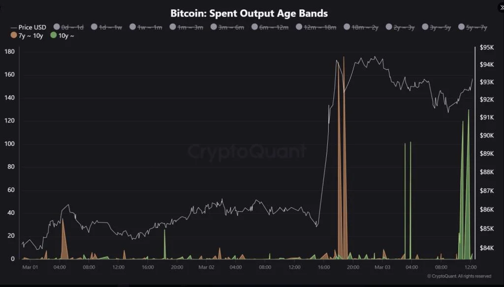 Bitcoin Holders Reawaken—Large Transfers Follow $90K Recovery