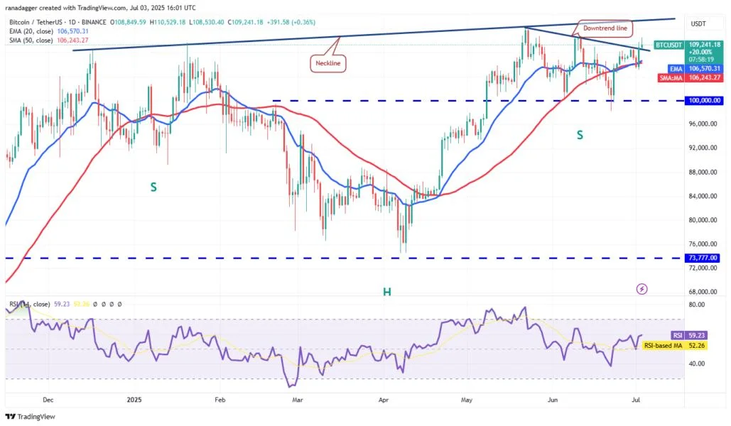 Bitcoin holding $109K proves bulls control the market: Will new highs happen today?