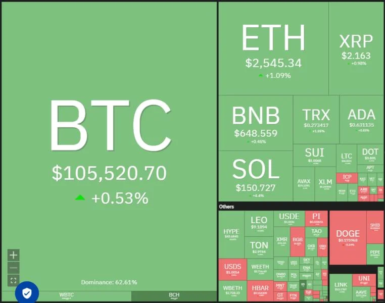 Bitcoin holds $105K as HYPE, AAVE, BCH, OKB aim to lead altcoins higher