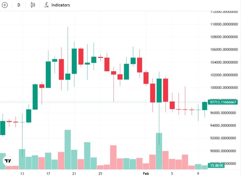 Bitcoin holds $95K support despite heavy selling pressure