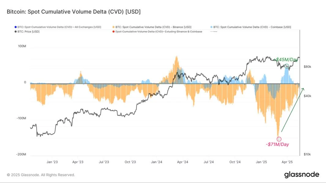 Bitcoin holds above $100,000, driven by institutional flows: analysts