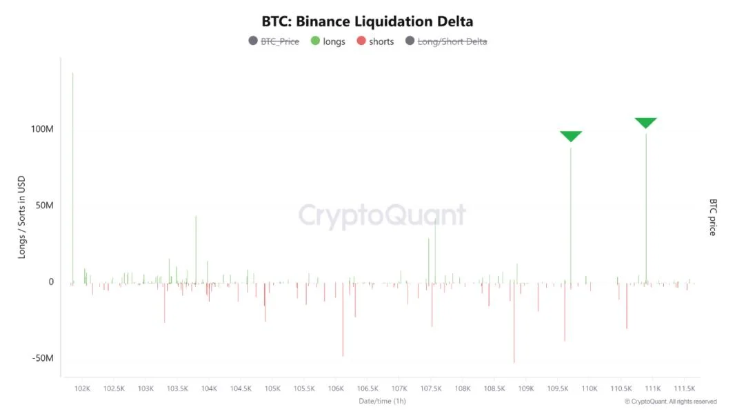 Bitcoin Holds Above $109K as Long-Term Holders Accumulate Amid Liquidations