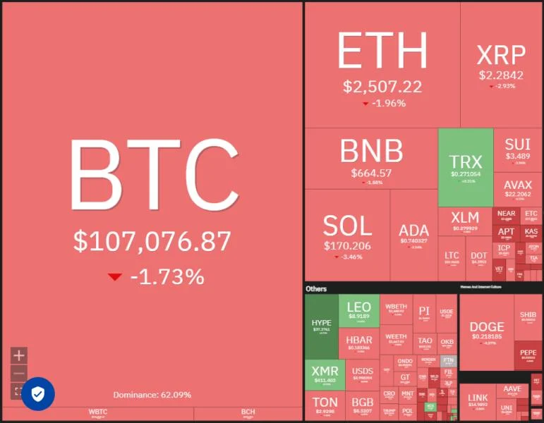 Bitcoin holds key support as HYPE, XMR, AAVE, WLD lead altcoin rally
