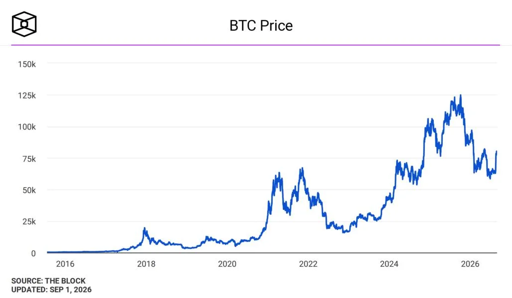 Bitcoin hovers near $77,000 as global bond selloff tests post-rally resilience