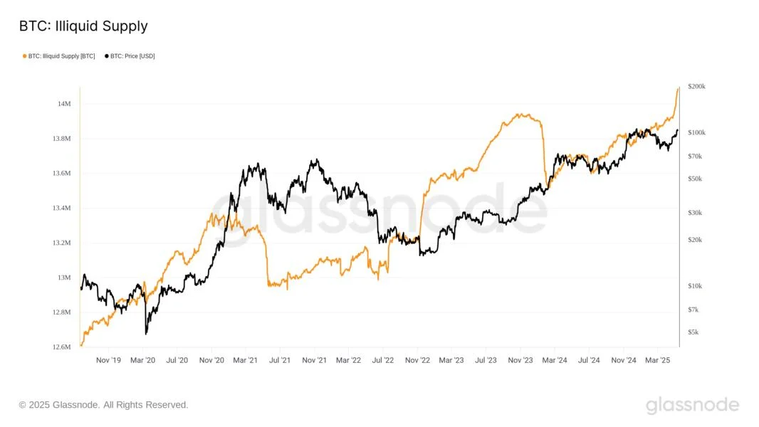 Bitcoin illiquid supply hits 14M BTC as hodlers set bull market record