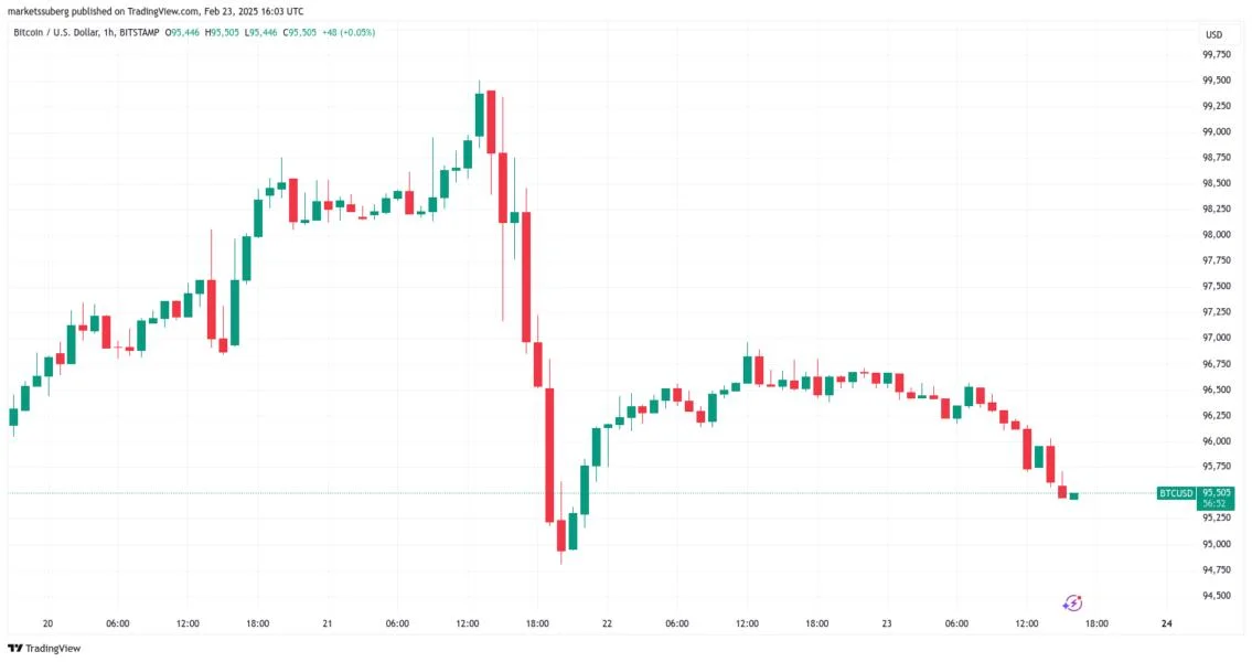 Bitcoin implied volatility nears record lows as Strategy signals BTC buy