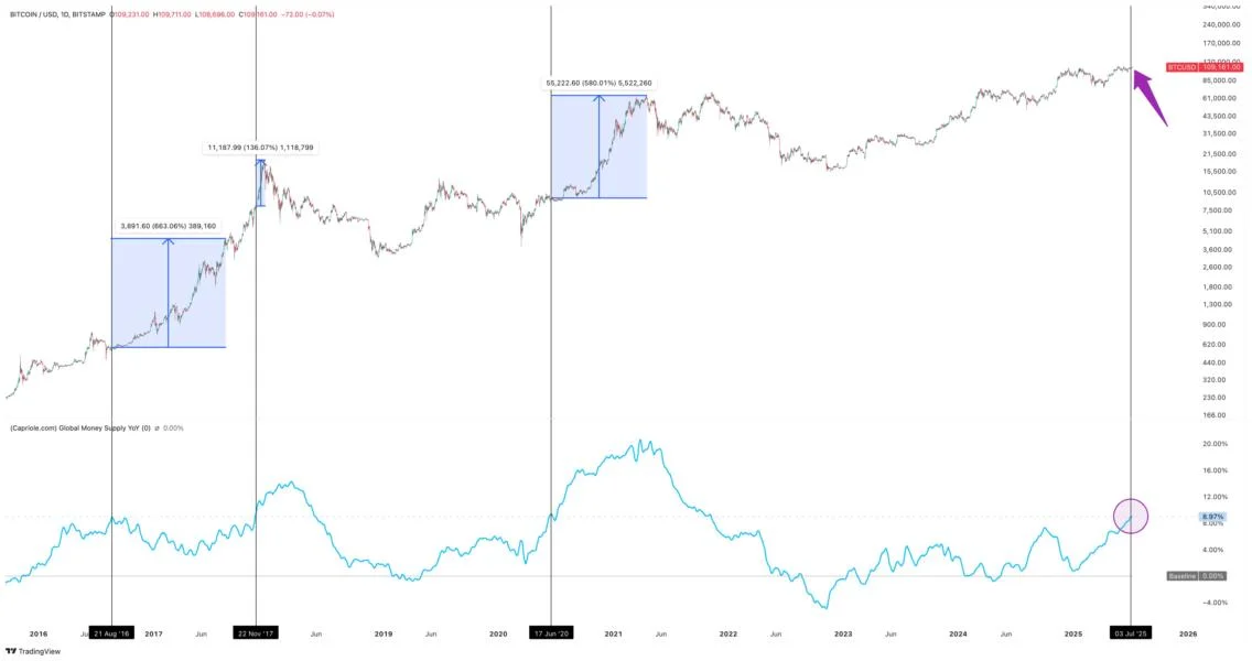 Bitcoin In For Another 460% Run? This Rare Fiat Signal Just Returned