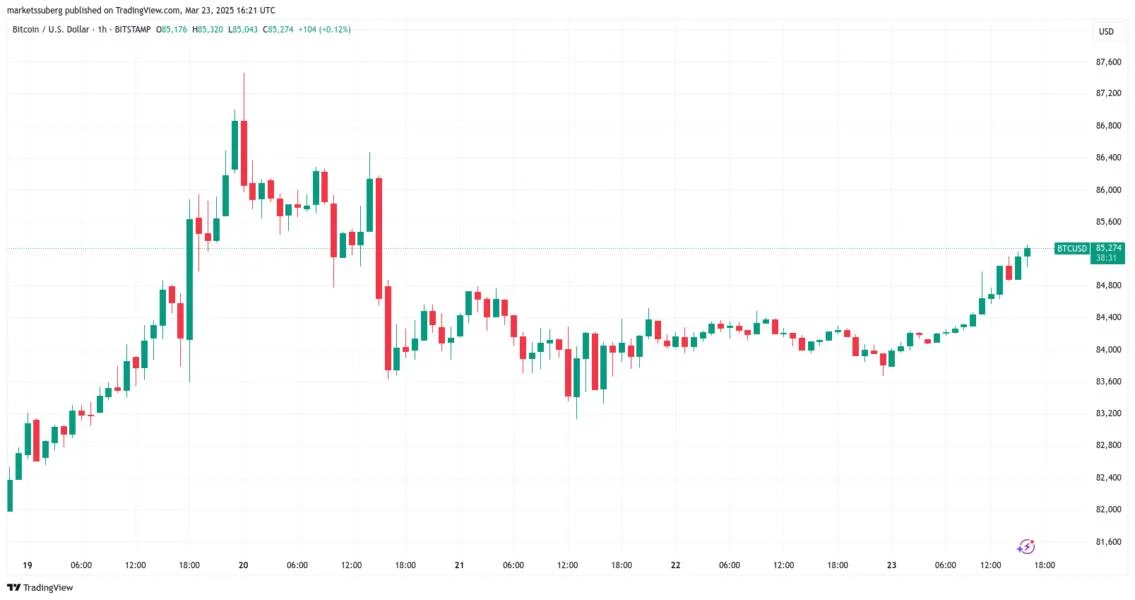 Bitcoin ‘in position’ for first key RSI breakout in 6 months at $85K