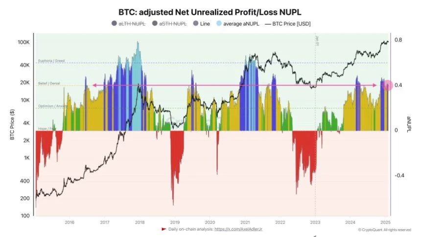 Bitcoin Indicator Shows Market Far From Overheating – Details